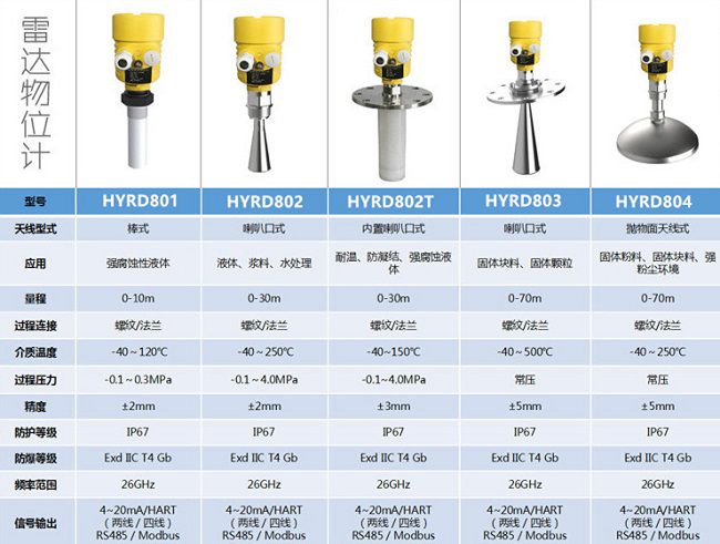 物位变送器与防辐用品与餐饮用具类目一样吗