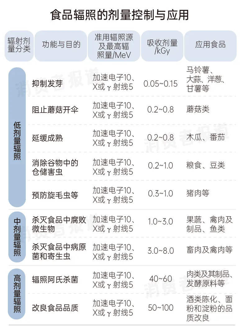 衡器与防辐用品与餐饮用具类目一样吗