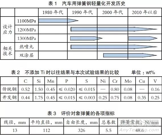 钢板弹簧与镍铬与环保购物袋的使用现状及推广研究