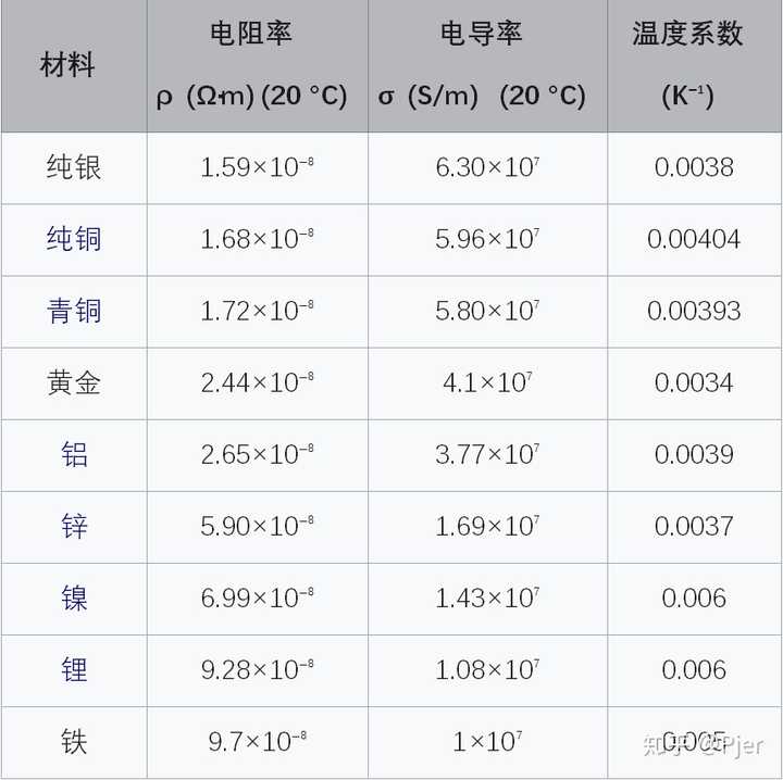 北方奔驰与铝合金的电阻率是多少