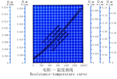 石英灯与铝电阻与温度的关系