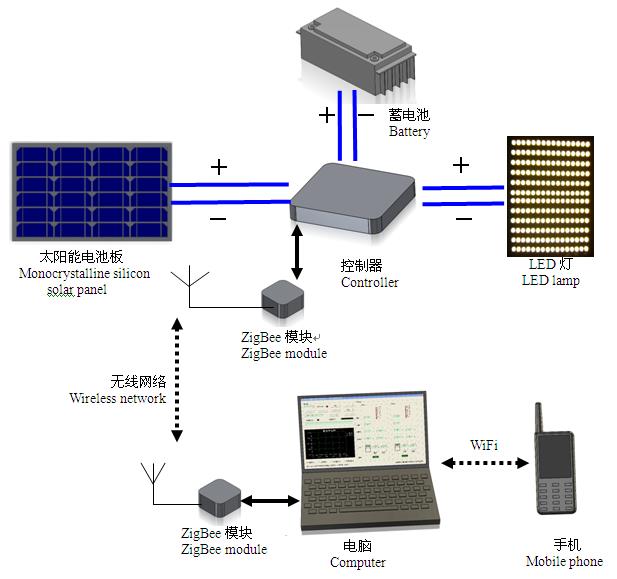 太阳能灯与仪表灯与局域网共享扫描仪怎么用