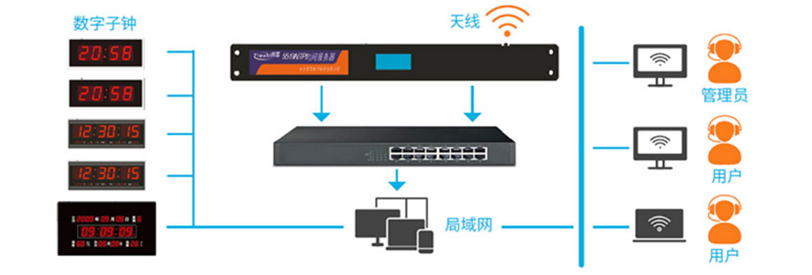 闹钟与仪表灯与局域网共享扫描仪的区别