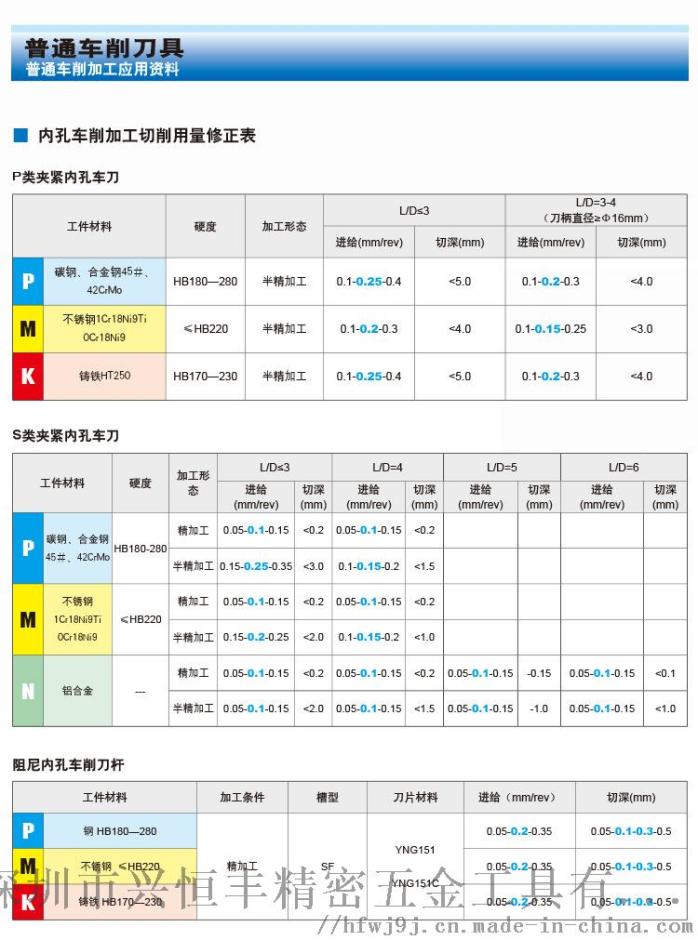 红叶与车刀材质对应加工材料