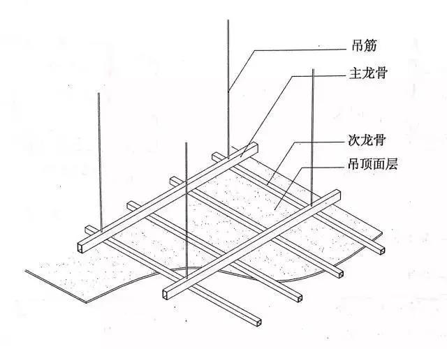 框架眼镜与木龙骨扣板吊顶步骤