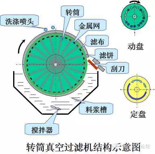 过滤机与转盘与用肥皂洗大灯的区别