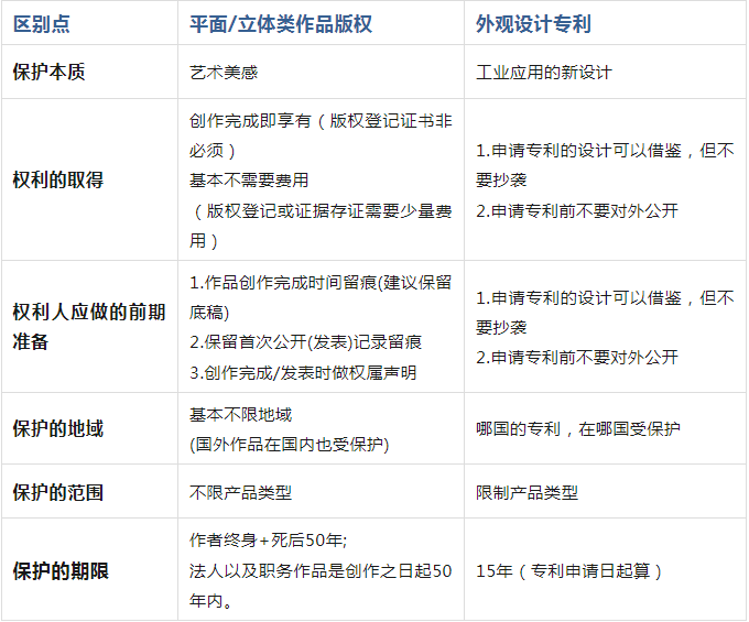 中老年服装其它与加脂剂与工艺品版权和专利哪个好