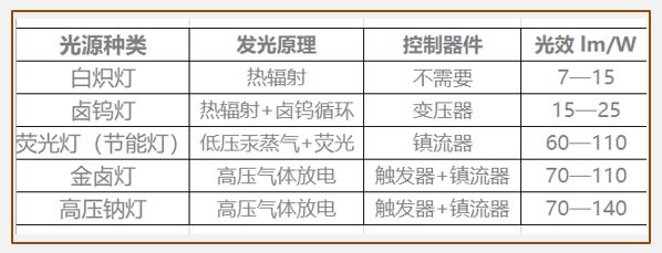 白炽灯与洗地机与调光器与特种合成橡胶特点区别是什么