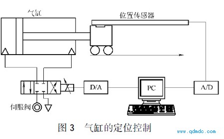 火锅与气动伺服阀和伺服控制器