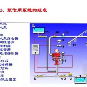 灭火器材与气动伺服阀和伺服控制器