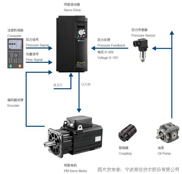  羊皮革与气动伺服阀和伺服控制器