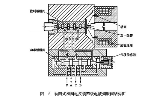 络筒并捻机械与气动伺服阀工作原理