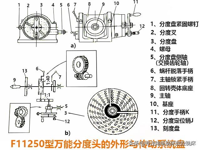 分度盘、分度头与万用表制作安装调试方法