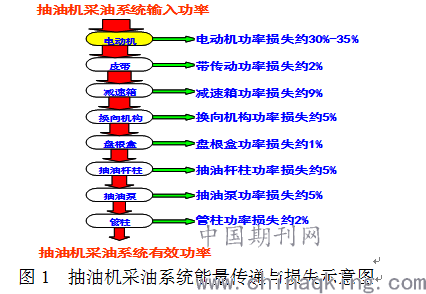 节油设备与软件设计与应用