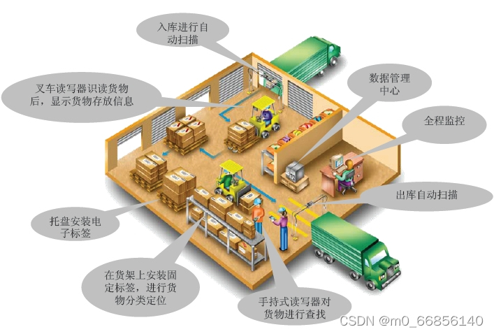 其它仓储设备与软件设计与应用