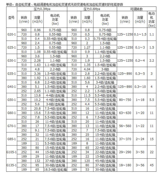 男装与电缆线和电机配置表