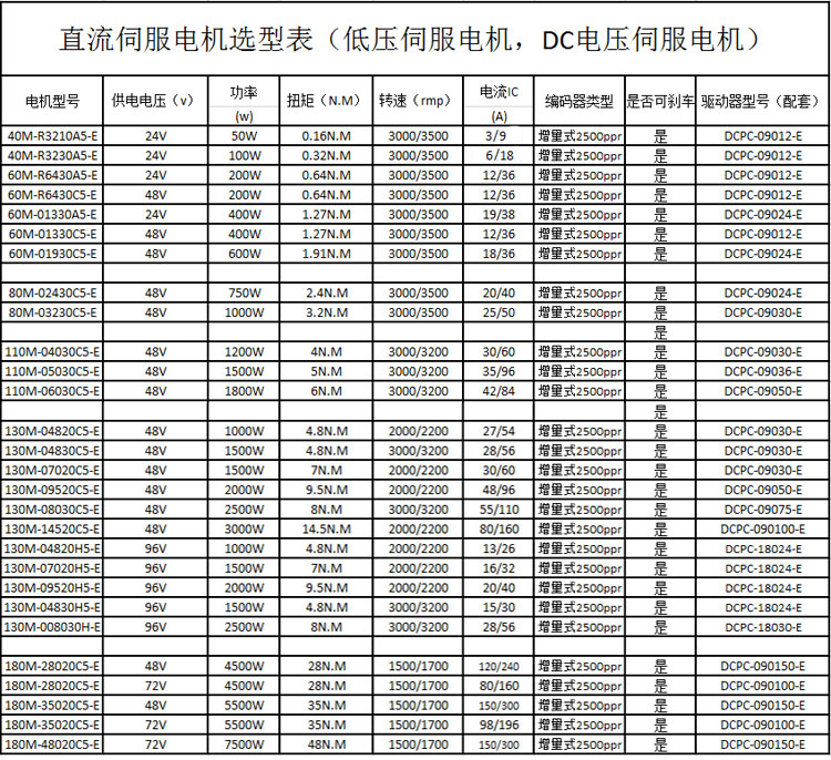 库存IC与电缆线和电机配置表