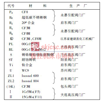 柱塞阀与涤棉纱线的代号