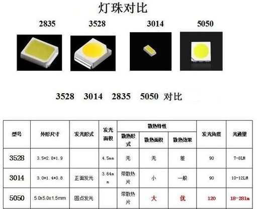 珠片与卤素灯的作用,特点,对比