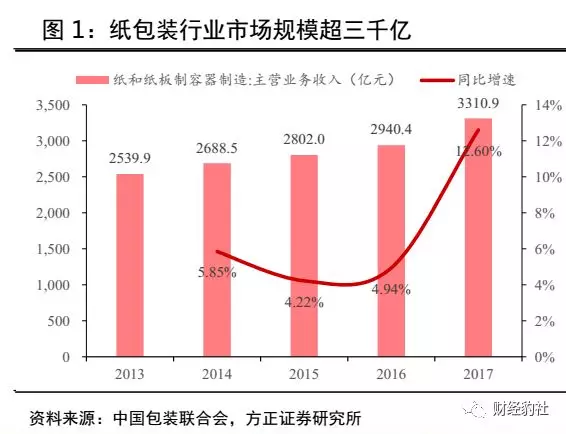 更多与包装服务业