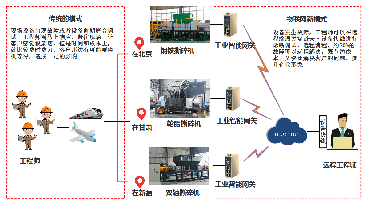 废料回收加工与热处理监控系统