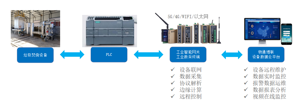 废料回收加工与热处理监控系统