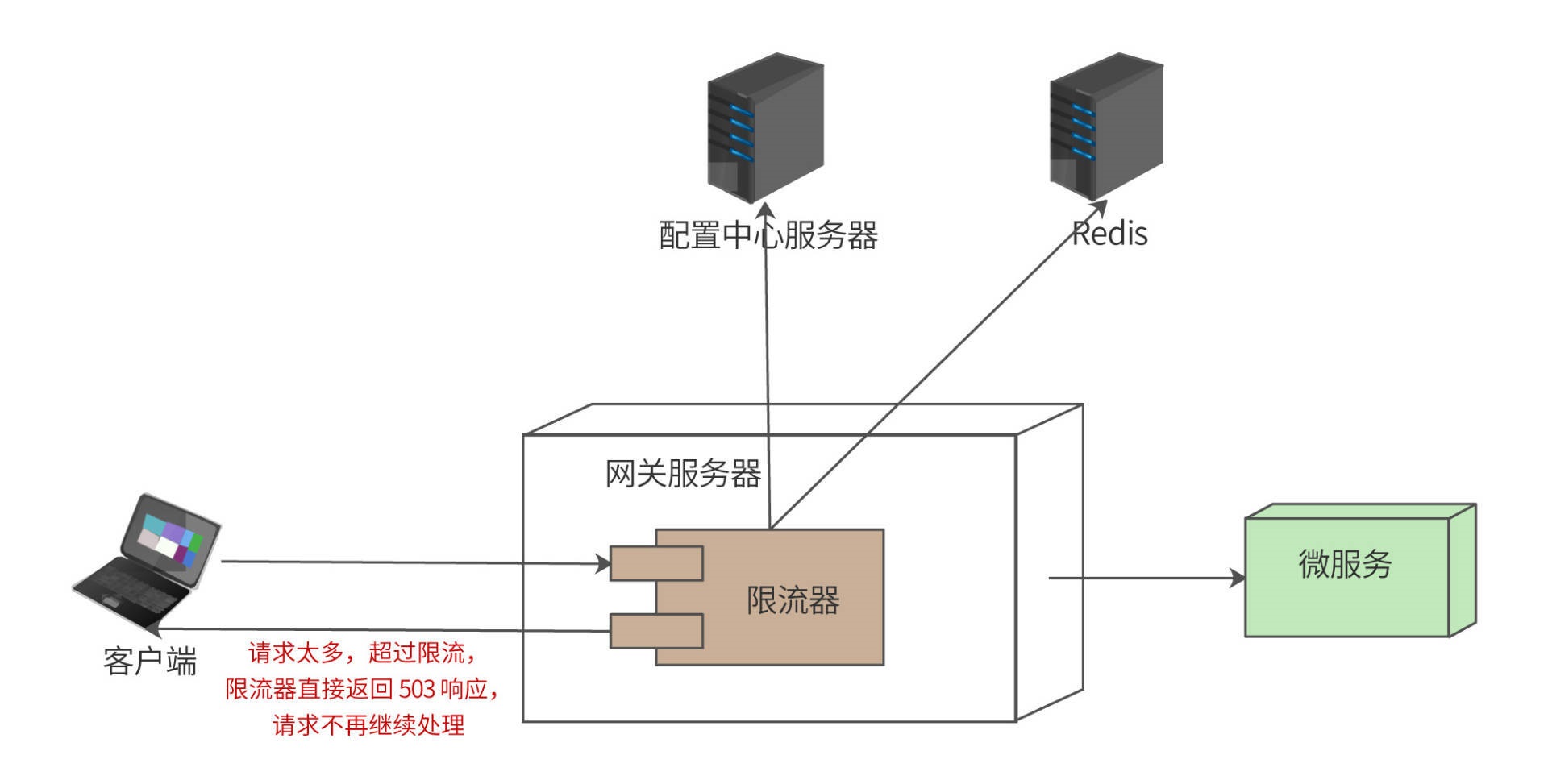 旅游类与网关服务器的作用