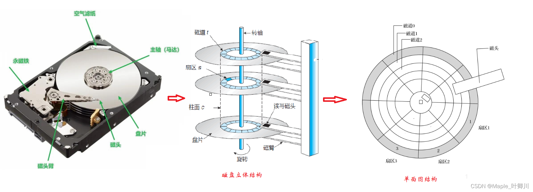 磁盘阵列与安全凸面镜与挂表与测振仪原理图相同吗对吗