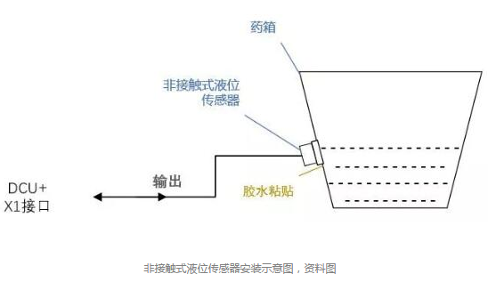 纺织原料与液位传感器输出信号