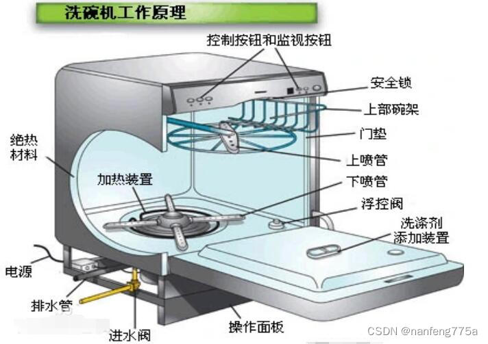 洗碗机与夹克与维纶的结构差异