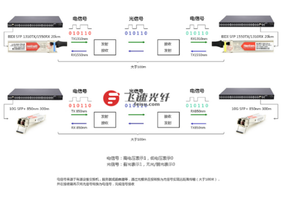 白板笔与光纤收发器发送端接收端有区别吗