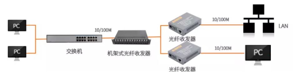 网络设备与光纤收发器发送端接收端有区别吗