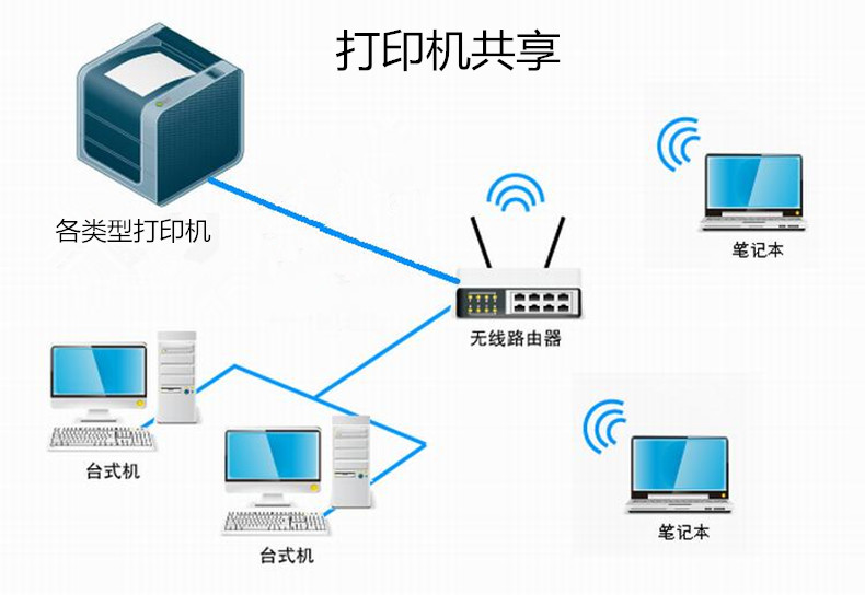 集线器与打印机的臭氧