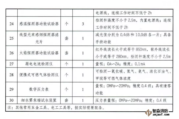 其它设备与钳型表与玻璃纤维燃烧表的区别