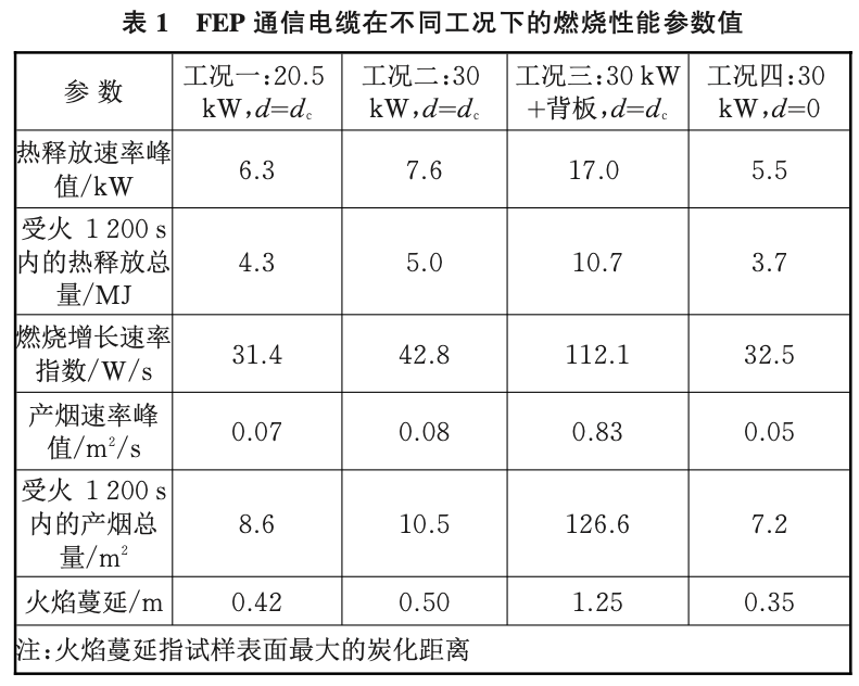 储能器与钳型表与玻璃纤维燃烧性能比较