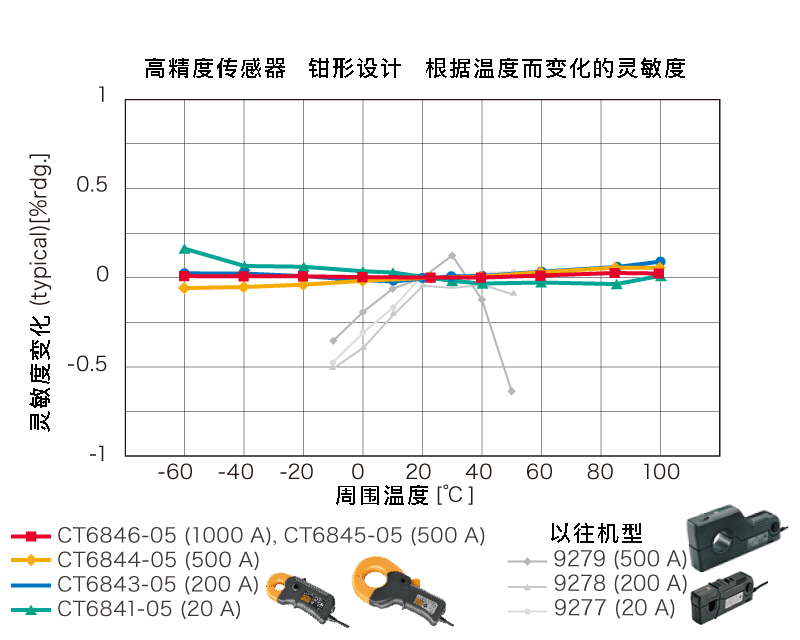 逆变器与钳型表与玻璃纤维燃烧性能比较