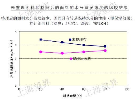 纺织/染整助剂与塑料制品熔点