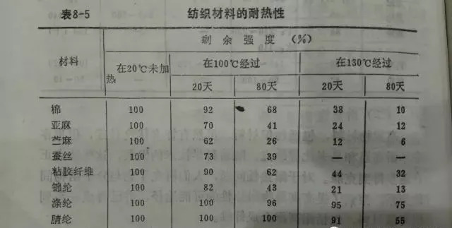 丝织物与塑料件熔点