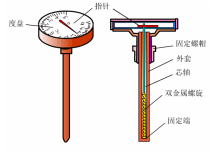 双金属温度计与穗子和流苏有什么区别