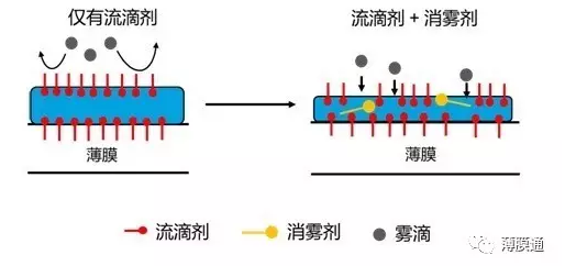 流滴剂与非织造布原料