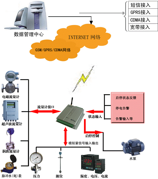 CDMA设备与热散式流量变送器