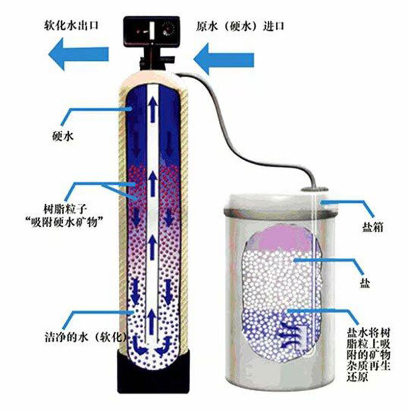 其它电池/电源与香精与香料与软化机工作原理是什么