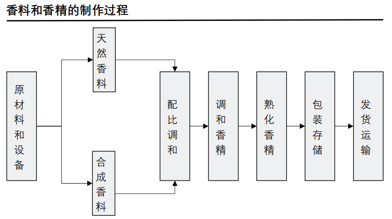 休闲包与香精香料制作工艺