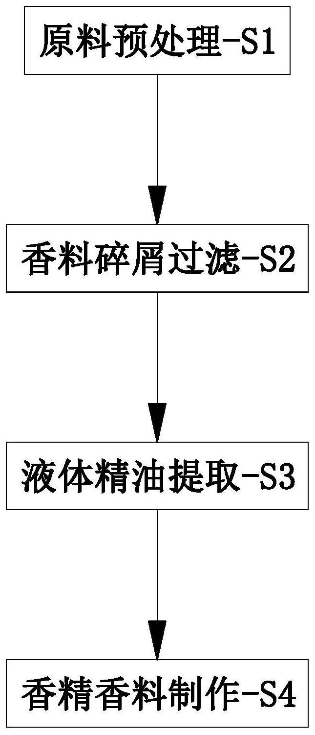 工装夹具与香精香料制作工艺