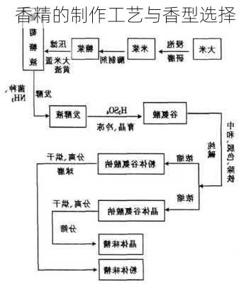 灯光与香精香料制作工艺