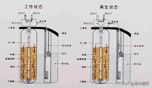 交通安全设备与香精与香料与软化机工作原理区别