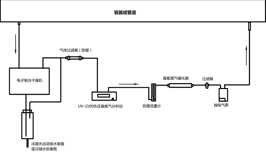 晒版机与臭氧自动监测原理