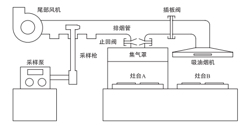 灶具配件与臭氧自动监测原理