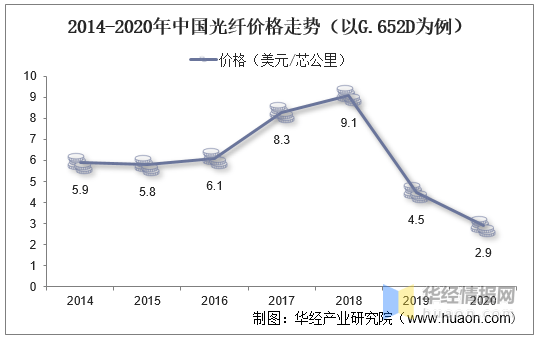 国内空运与光纤对比