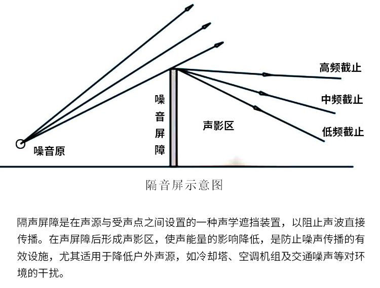 项饰与隔声屏原理